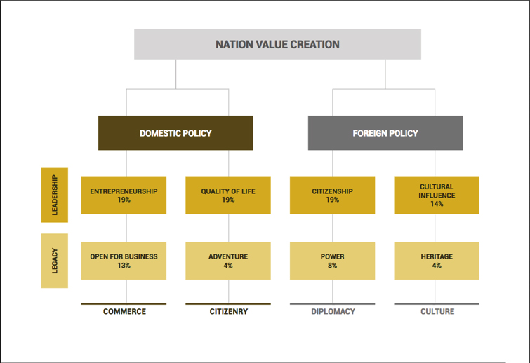 Nation Value Creation